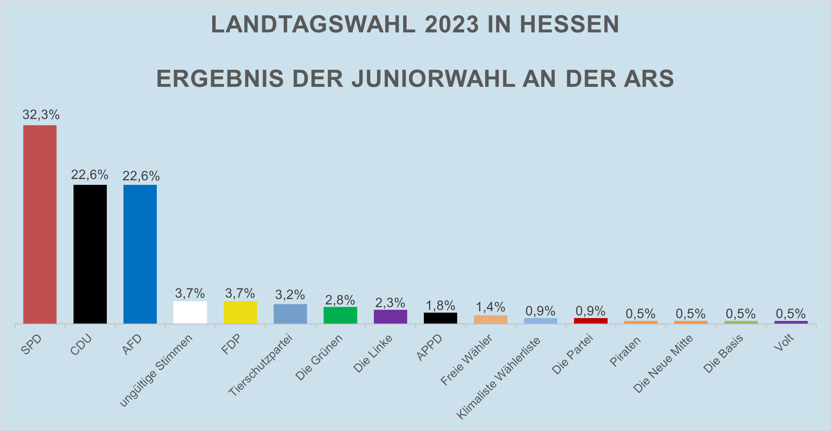 Ergebnisse der Juniorwahl 2023